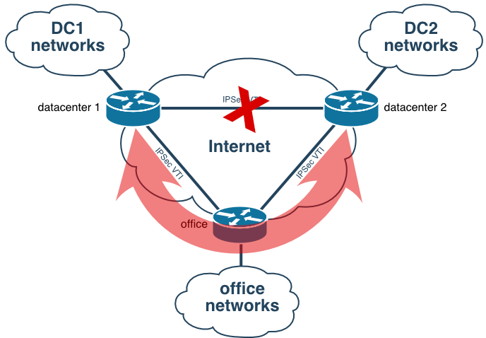 ospf_dc-to-office-to-dc.png