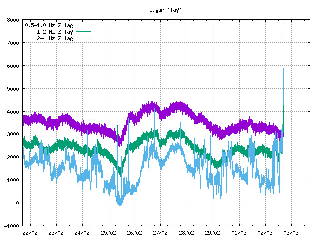 lag-svd-02.03.2024-at-1703utc.jpg